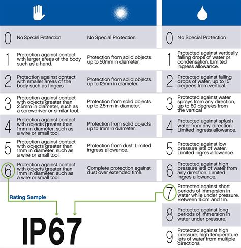 what is waterproof level ip67